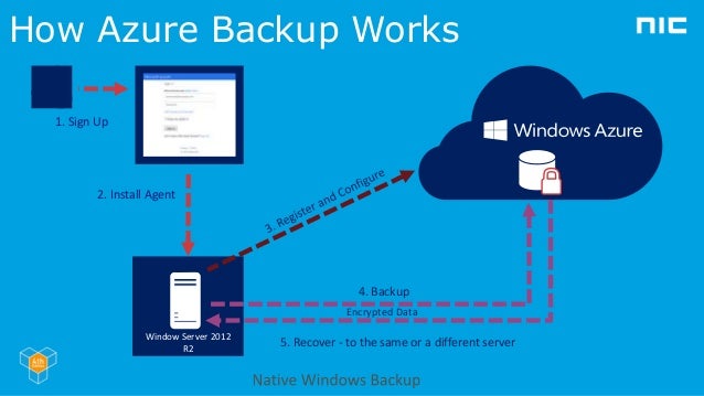 nicconf 2015 azure disaster recovery in 60min how azure works