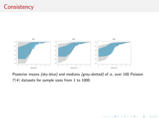 Consistency
0 1 2 3 4 5 6 7
0.00.20.40.60.81.0
a0=.1
log(sample size)
0 1 2 3 4 5 6 7
0.00.20.40.60.81.0
a0=.3
log(sample size)
0 1 2 3 4 5 6 7
0.00.20.40.60.81.0
a0=.5
log(sample size)
Posterior means (sky-blue) and medians (grey-dotted) of α, over 100 Poisson
P(4) datasets for sample sizes from 1 to 1000.
 