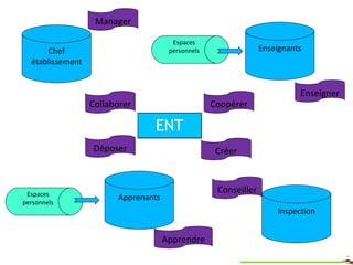 Chef établissement Enseignants Apprenants Inspection Espaces personnels Espaces personnels Créer Collaborer Coopérer Déposer Manager Conseiller Apprendre Enseigner ENT 
