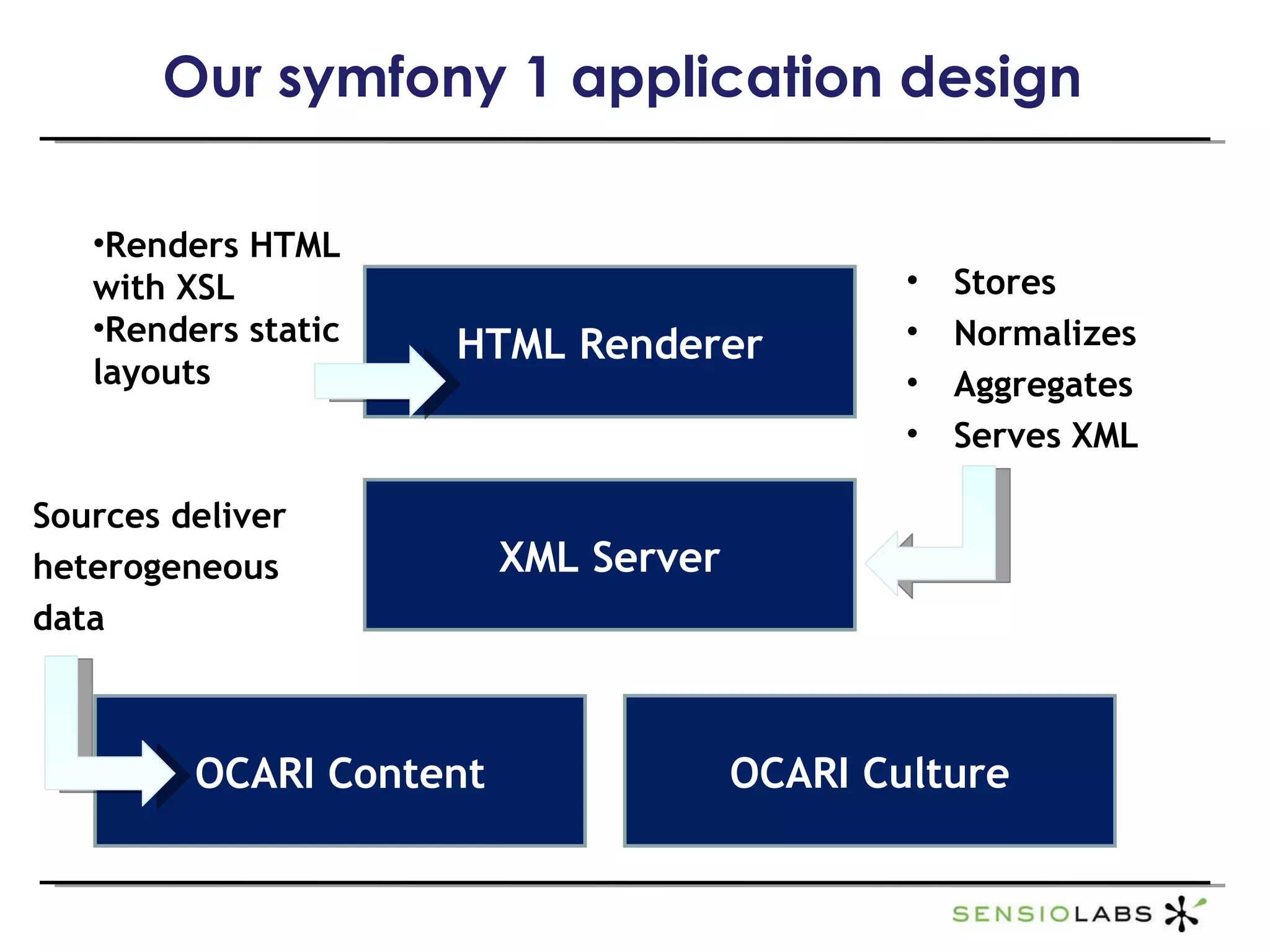 Our symfony 1 application design HTML Renderer XML Server OCARI Culture OCARI Content Stores Normalizes Aggregates Serves XML Sources deliver heterogeneous data Renders HTML with XSL Renders static layouts 