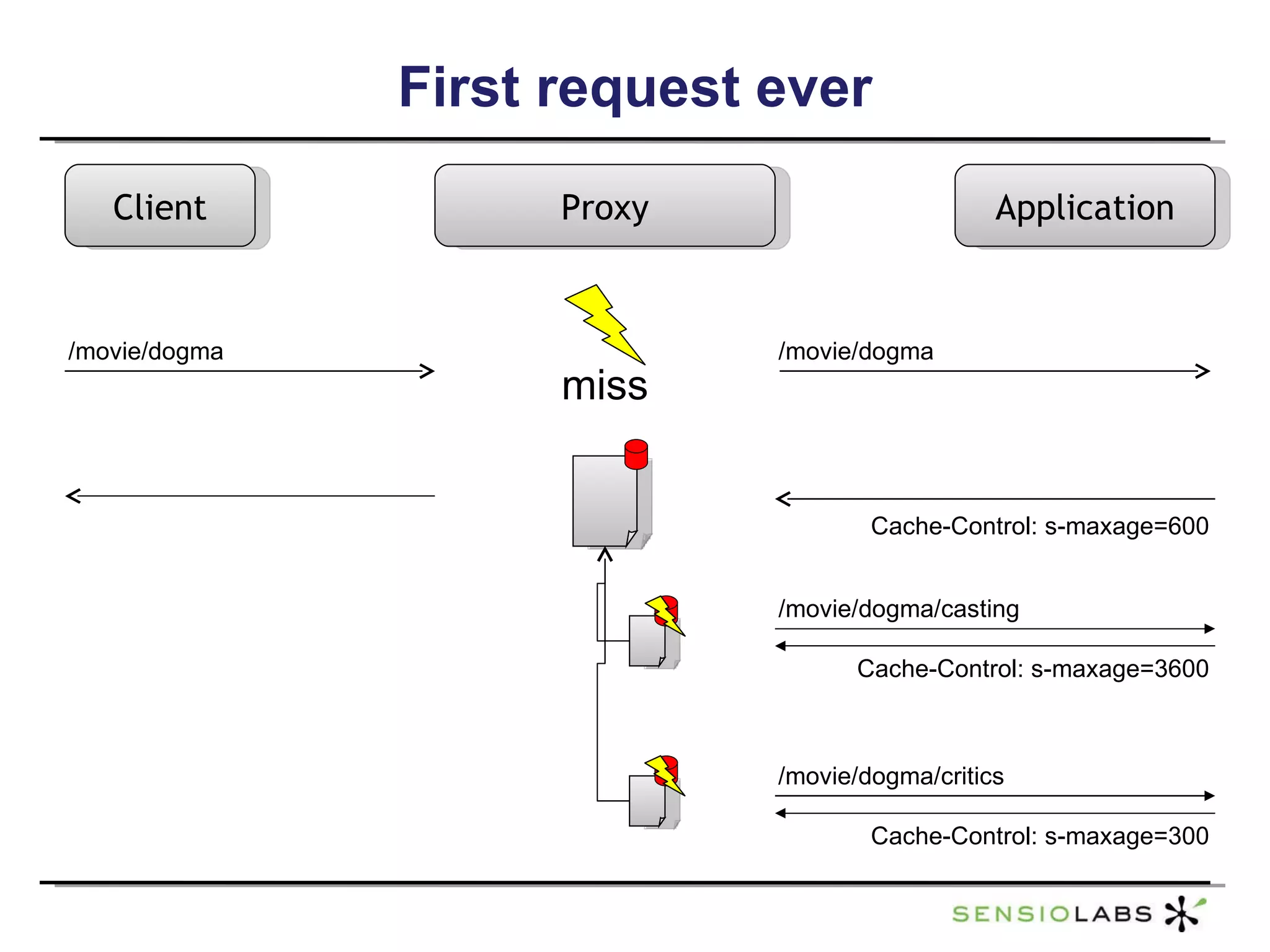 First request ever Client Proxy Application /movie/dogma /movie/dogma miss Cache-Control: s-maxage=600 /movie/dogma/casting /movie/dogma/critics Cache-Control: s-maxage=3600 Cache-Control: s-maxage=300 