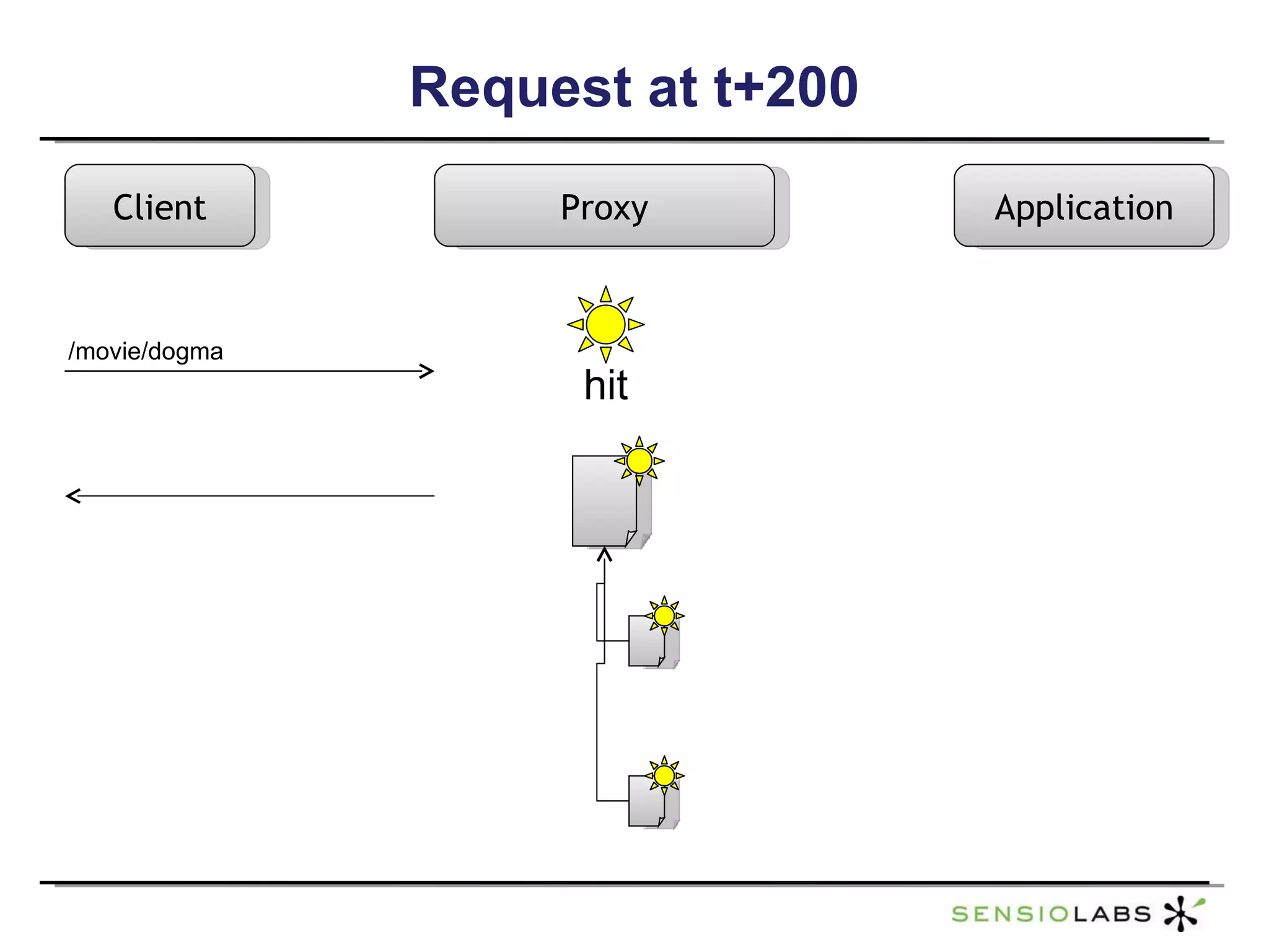 Request at t+200 Client Proxy Application /movie/dogma hit 