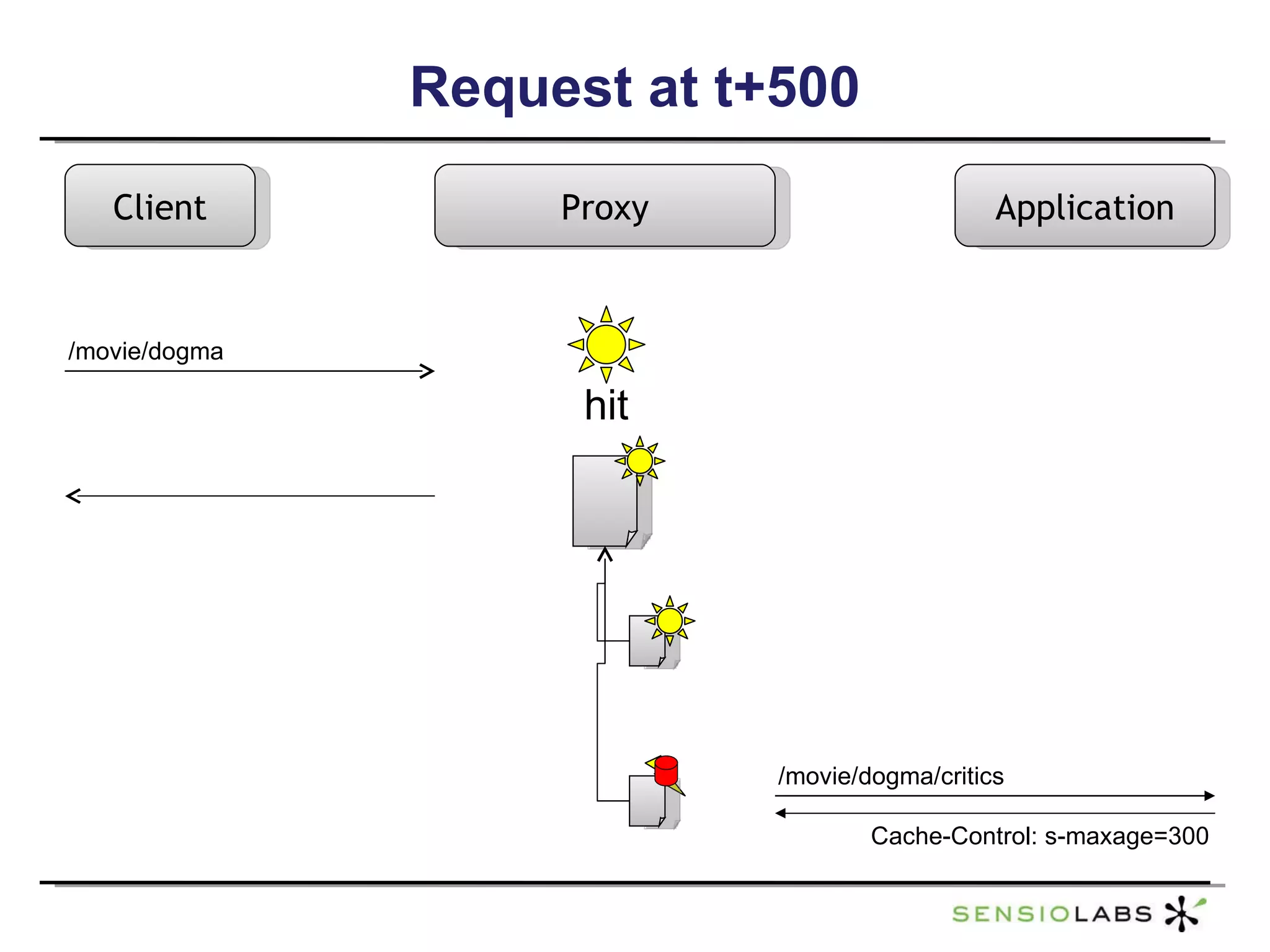 Request at t+500 Client Proxy Application /movie/dogma /movie/dogma/critics Cache-Control: s-maxage=300 hit 