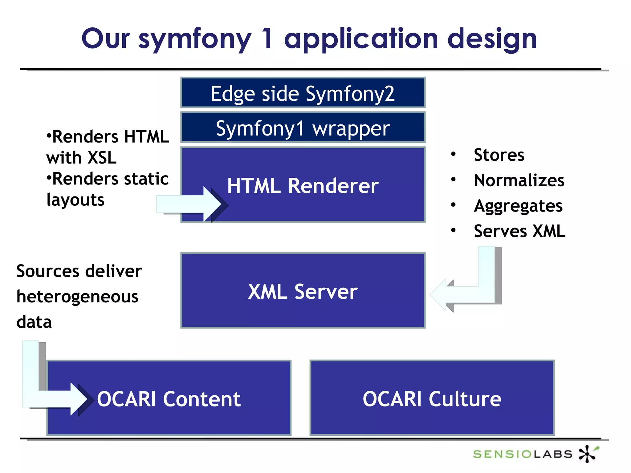 Our symfony 1 application design HTML Renderer XML Server OCARI Culture OCARI Content Symfony1 wrapper Edge side Symfony2 Stores Normalizes Aggregates Serves XML Sources deliver heterogeneous data Renders HTML with XSL Renders static layouts 