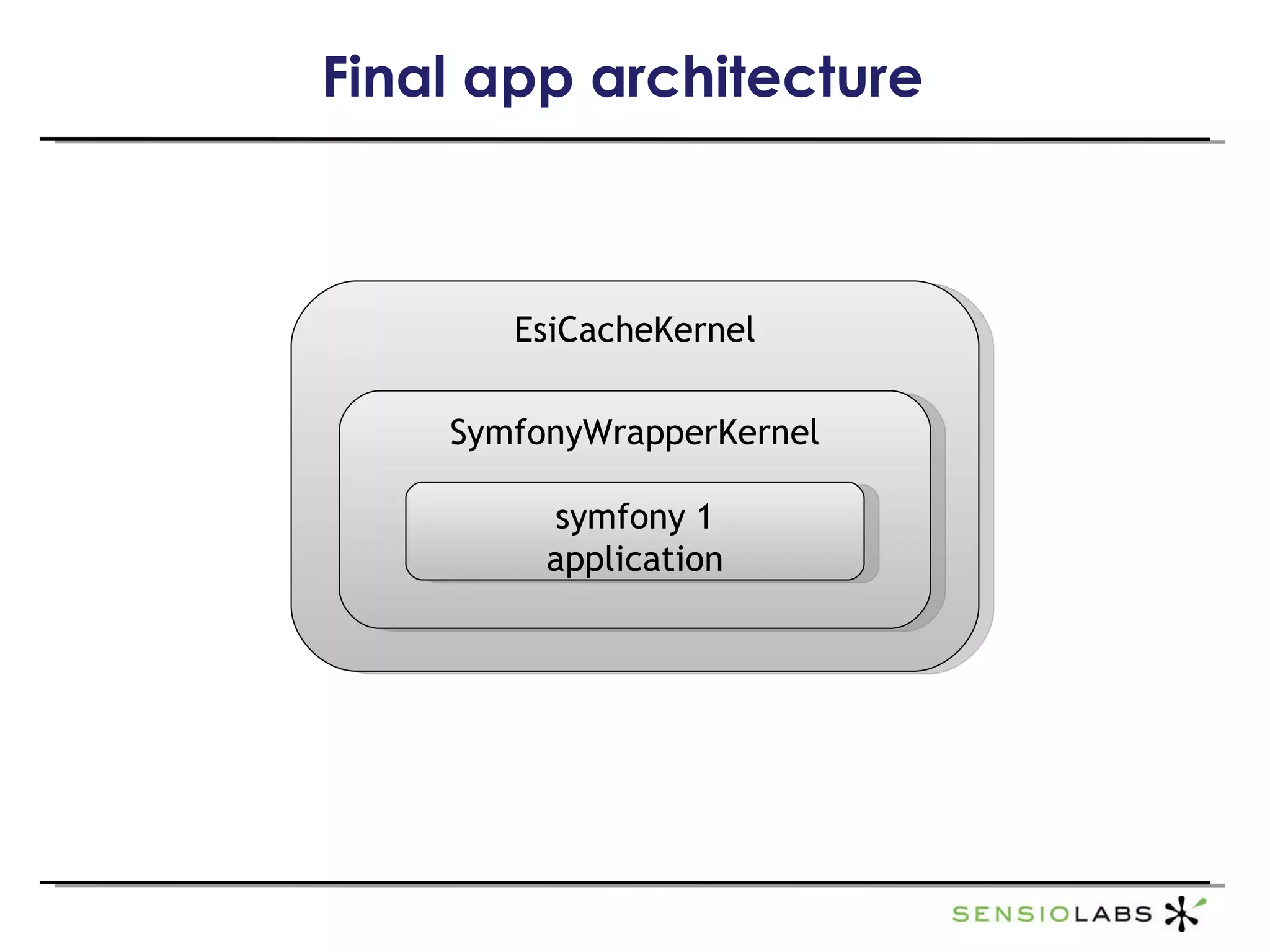 Final app architecture EsiCacheKernel SymfonyWrapperKernel symfony 1 application 