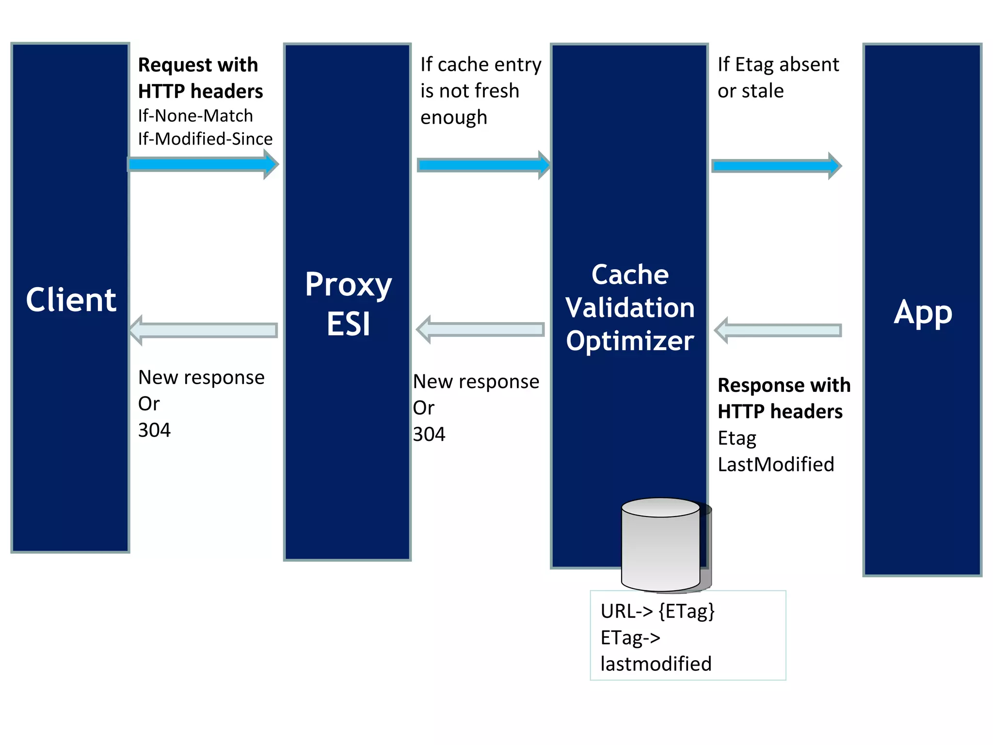 Proxy ESI New response Or 304 URL-> {ETag} ETag-> lastmodified If Etag absent or stale Response with HTTP headers Etag LastModified Client Request with HTTP headers If-None-Match If-Modified-Since App New response Or 304 If cache entry is not fresh enough Cache Validation Optimizer 
