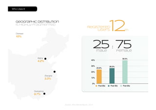 25 : 75male
12m
Registered
users:
female
Who Uses It
0%
10%
20%
30%
40%
39.5%
26.2%
23.9%
Post 85s Post 90s Post 95s
Beijing
4.2%
Shanghai
3.3%
Guangdong
9.7%
Overseas
10%
geographic distribution
is highly fragmented
Source: Nice Internal Report, 2014
 
