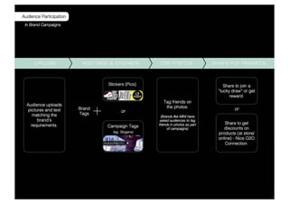 Audience uploads
pictures and text
matching the
brand’s
requirements.
Audience Participation
Brand
Tags +
Upload Add tags & Stickers Share for rewardsTag Friends
or
Campaign Tags
Stickers (Pics)
Tag friends on
the photos.
(Brands like MINI have
asked audiences to tag
friends in photos as part
of campaigns)
Share to join a
“lucky draw” or get
reward.
Share to get
discounts on
products (at store/
online) - Nice O2O
Connection.
or
In Brand Campaigns
 