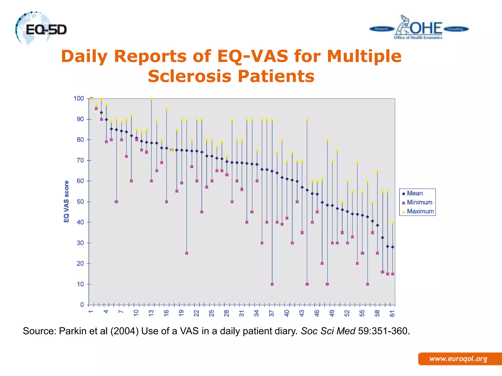 Daily Reports of EQ-VAS for Multiple
                    Sclerosis Patients




Source: Parkin, et al. (2004) Use of a VAS in a daily patient diary. Soc Sci Med 59:351-360.
 