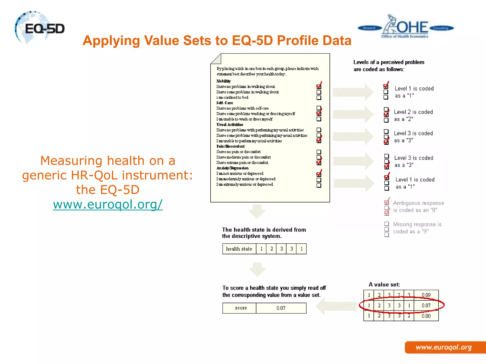 Applying Value Sets to EQ-5D Profile Data




  Measuring health on a
generic HR-QoL instrument:
         the EQ-5D
    www.euroqol.org/
 