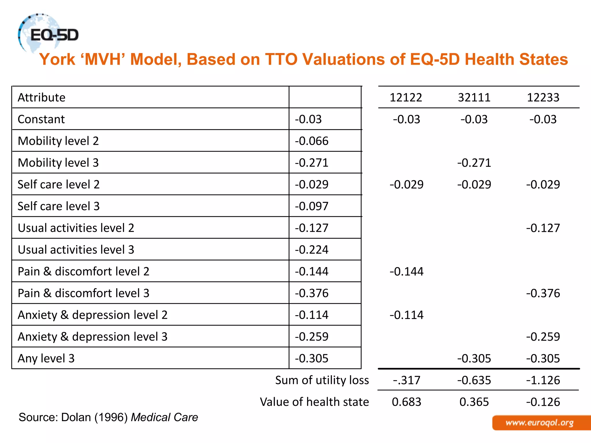 York ‘MVH’ Model, Based on TTO Valuations of EQ-5D Health States

Attribute                                                   12122    32111    12233
Constant                                  -0.03             -0.03    -0.03    -0.03
Mobility level 2                          -0.066
Mobility level 3                          -0.271                     -0.271
Self care level 2                         -0.029            -0.029   -0.029   -0.029
Self care level 3                         -0.097
Usual activities level 2                  -0.127                              -0.127
Usual activities level 3                  -0.224
Pain & discomfort level 2                 -0.144            -0.144
Pain & discomfort level 3                 -0.376                              -0.376
Anxiety & depression level 2              -0.114            -0.114
Anxiety & depression level 3              -0.259                              -0.259
Any level 3                               -0.305                     -0.305   -0.305
                                      Sum of utility loss   -.317    -0.635   -1.126
                                    Value of health state   0.683    0.365    -0.126
Source: Dolan (1996) Medical Care
 