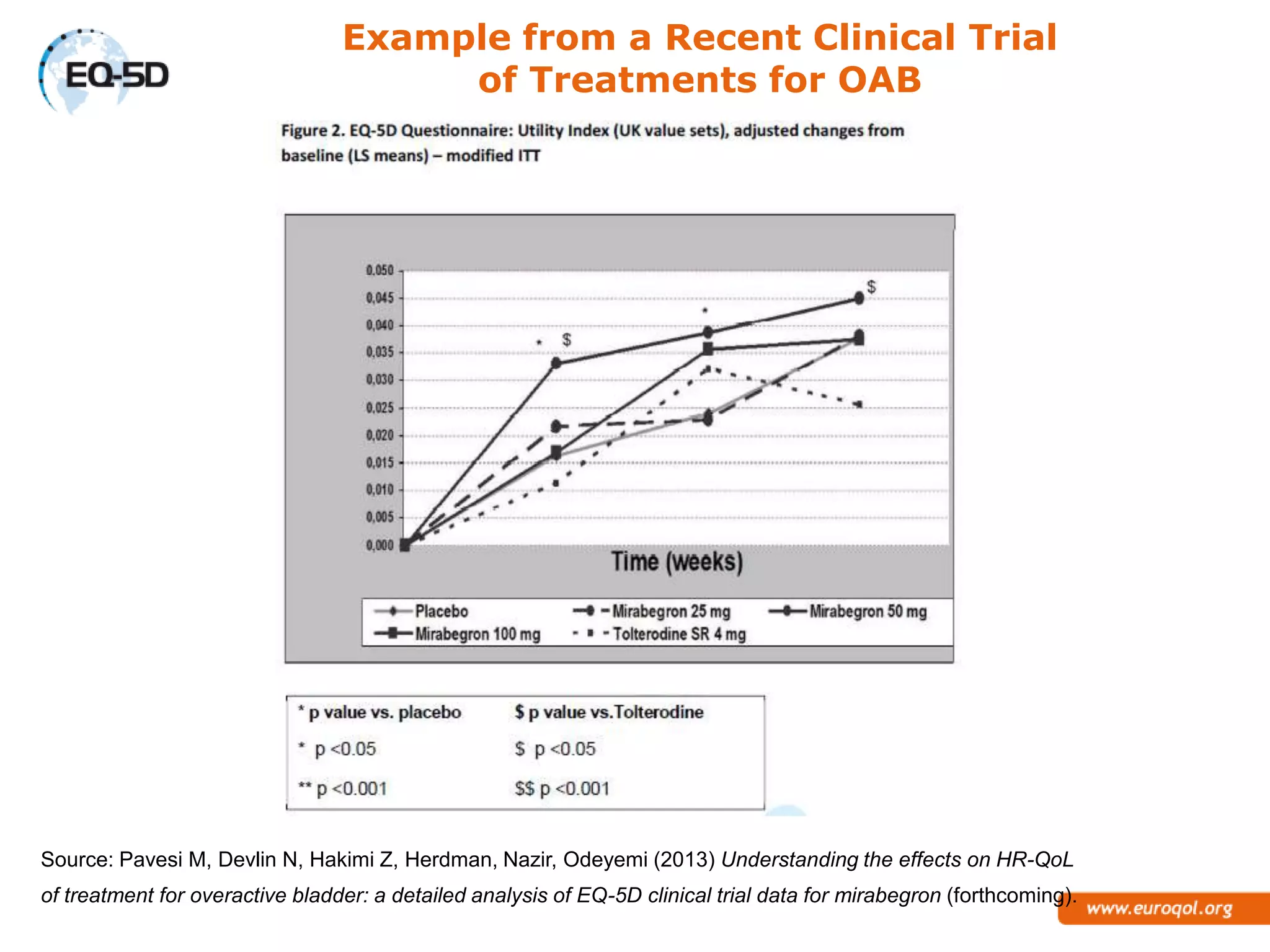 Example from a Recent Clinical Trial
                                      of Treatments for OAB




Source: Pavesi, Devlin, Hakimi, Herdman, Nazir, Odeyemi. (2013) Understanding the effects on HR-QoL of treatment for
overactive bladder: a detailed analysis of EQ-5D clinical trial data for mirabegron. (forthcoming).
 