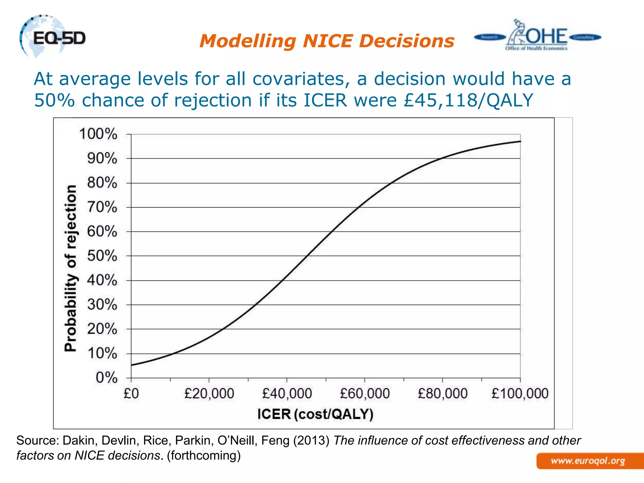 Modelling NICE Decisions

At average levels for all covariates, a decision would have a
50% chance of rejection if its ICER were £45,118/QALY




 Source: Dakin, Devlin, Rice, Parkin, O’Neill, Feng (2013) The influence of cost effectiveness and other factors
 on NICE decisions. (forthcoming)
 