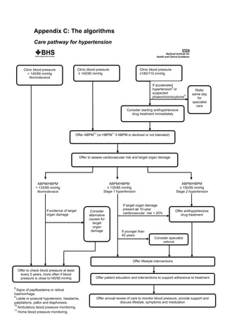 Appendix C: The algorithms
Care pathway for hypertension

Clinic blood pressure
≥ 140/90 mmHg

Clinic blood pressure
< 140/90 mmHg
Normotensive

Clinic blood pressure
≥180/110 mmHg

If accelerated
8
hypertension or
suspected
9
phaeochromocytoma

Refer
same day
for
specialist
care

Consider starting antihypertensive
drug treatment immediately

10

Offer ABPM

11

(or HBPM if ABPM is declined or not tolerated)

Offer to assess cardiovascular risk and target organ damage

ABPM/HBPM
< 135/85 mmHg
Normotensive

If evidence of target
organ damage

ABPM/HBPM
≥ 135/85 mmHg
Stage 1 hypertension

Consider
alternative
causes for
target
organ
damage

ABPM/HBPM
≥ 150/95 mmHg
Stage 2 hypertension

If target organ damage
present or 10-year
cardiovascular risk > 20%

If younger than
40 years

Offer antihypertensive
drug treatment

Consider specialist
referral

Offer lifestyle interventions
Offer to check blood pressure at least
every 5 years, more often if blood
pressure is close to140/90 mmHg

Offer patient education and interventions to support adherence to treatment

8

Signs of papilloedema or retinal
haemorrhage.
9
Labile or postural hypotension, headache,
palpitations, pallor and diaphoresis.
10
Ambulatory blood pressure monitoring.
11
Home blood pressure monitoring.

Offer annual review of care to monitor blood pressure, provide support and
discuss lifestyle, symptoms and medication

 
