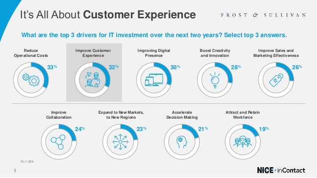 Nice In Contact Aligning Your Tech Stack For Omnichannel Excellence