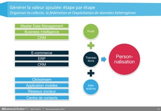 Générer la valeur ajoutée: étape par étape
Organiser la collecte, la fédération et l’exploitation de données hétérogènes
Master Data Management
Business Intelligence

Profil

CRM

E-commerce
Transac
tions

ERP
CRM

Personnalisation

Clickstream
Application mobiles
Réseaux sociaux

Inter
actions

Centre de contacts
©

28/11/2013

Nice interactions 2013

23

 