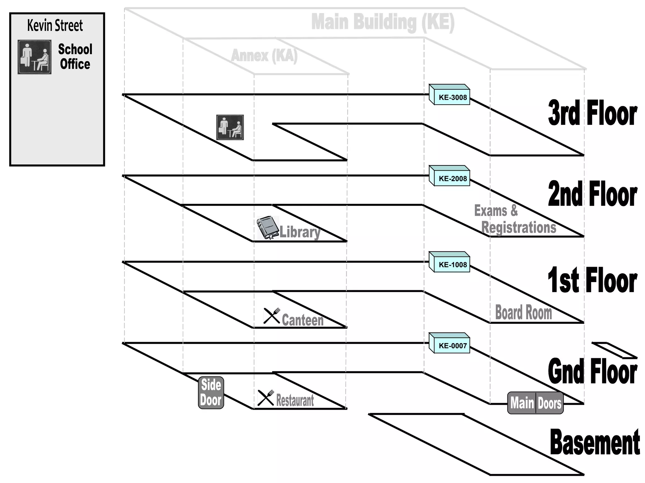3rd Floor 2nd Floor 1st Floor Gnd Floor Main Building (KE) Annex (KA) Registrations Exams & Board Room Restaurant Canteen Basement Doors Main Side Door Kevin Street KE-0007 KE-1008 KE-2008 KE-3008 School Office Library
