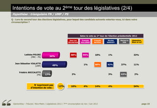 Intentions de vote au 2ème tour des législatives (2/4)
Hypothèse : triangulaire FN / UMP / PS
Q : Lors du second tour des élections législatives, pour lequel des candidats suivants voteriez-vous, ici dans votre
circonscription ?




                                                                             Selon le vote au 1er tour de l’élection présidentielle 2012

                                                                Jean-Luc      François      François     Nicolas      Marine Le   Abstention,
                                                               MELENCHON     HOLLANDE       BAYROU      SARKOZY         PEN       Blanc et nul




             Ladislas POLSKI                                      88%           95%          18%          1%                        33%
                    (MRC - PS)            34%


   Jean Sébastien VIALATTE
                                             49%                                 1%          68%         92%           37%          11%
                      (UMP)


       Frédéric BOCCALETTI
                       (FN)          17%                           2%                                     3%           63%           2%




                        N ’expriment pas
                                                    12%           10%            4%          14%          4%                        54%
                    d’intention de vote :




 OpinionWay – Fiducial / Nice-Matin / Législatives 2012 / 7ème circonscription du Var / Juin 2012                                                page 10
 