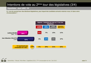 Intentions de vote au 2ème tour des législatives (3/4)
        Hypothèse : duel UMP/ PS
       Q : Lors du second tour des élections législatives, pour lequel des candidats suivants voteriez-vous, ici dans votre
       circonscription ?




                                                                   Reports – Intentions de vote au 1er tour des
                                                                                   législatives

                                                                  Christine      Arthur       Frédéric      Abstention,
                                                                  SAMPÉRÉ        PAECHT     BOCCALETTI      Blanc et nul




        Ladislas POLSKI                                             92%           7%            13%            11%
                                   38%
               (MRC - PS)


Jean Sébastien VIALATTE
                   (UMP)                                             3%          64%            56%            27%
                                          62%



                          N ’expriment pas
                                                      14%            5%          29%            31%            62%
                      d’intention de vote :




         OpinionWay – Fiducial / Nice-Matin / Législatives 2012 / 7ème circonscription du Var / Juin 2012                     page 11
 