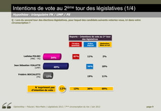 Intentions de vote au 2ème tour des législatives (1/4)
Hypothèse : triangulaire FN / UMP / PS
Q : Lors du second tour des élections législatives, pour lequel des candidats suivants voteriez-vous, ici dans votre
circonscription ?




                                                               Reports – Intentions de vote au 1er tour
                                                                           des législatives

                                                                 Christine        Arthur        Abstention,
                                                                 SAMPÉRÉ          PAECHT        Blanc et nul




            Ladislas POLSKI                                        87%            11%               2%
                   (MRC - PS)             34%


  Jean Sébastien VIALATTE
                                             49%                                  34%               18%
                     (UMP)


      Frédéric BOCCALETTI
                      (FN)           17%                                          19%               11%




                        N ’expriment pas
                                                    12%            13%            36%               69%
                    d’intention de vote :




 OpinionWay – Fiducial / Nice-Matin / Législatives 2012 / 7ème circonscription du Var / Juin 2012                      page 9
 