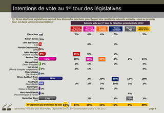 Intentions de vote au 1er tour des législatives
  Q : Si les élections législatives avaient lieu dimanche prochain, pour lequel des candidats suivants voteriez-vous au premier
  tour, ici dans votre circonscription ?                          Selon le vote au 1er tour de l’élection présidentielle 2012

                                                                     Jean-Luc        François      François    Nicolas   Marine Le   Abstention,
                                                                   MELENCHON        HOLLANDE       BAYROU     SARKOZY      PEN       Blanc et nul

                   Pierre Jugy 4%                                        2%            4%            4%       7%                         5%

                Robert Garcia     0%
                 Léna Sztrusman
                                (LO) 3%                                                4%                     1%
           Fiorella Chaudessolle
                               (NPA) 0%
                   Joëlle Mecagni
                 (Front de Gauche) 8%                                    59%           5%                     1%
                     Bernard Clap
                                (PS)    22%                              20%          68%           30%       2%          2%            14%
                    Maryse Rétali
                (Divers Ecologiste)    2%                                2%            1%                     1%                         4%
                        Joël Virriat
(Alliance Ecologiste Indépendante) 1%                                    2%            1%                                                4%
                    Thierry Gabet
                      (Parti Radical) 0%
          Olivier Audibert-Troin
                              (UMP)         30%                                        3%           20%       68%        13%            28%
                        Max Piselli
                     (Divers Droite) 6%                                  1%            2%            7%       10%         2%             3%
                       Alain Vigier
            (Debout la République) 1%                                                                8%       1%
           Marc-Henri Fiaschi
     (Mouvement pour la France)
                                  1%                                                                                      4%

             Geneviève Blanc           22%                                             2%                     3%         70%             3%
                        (FN)

                   N ’expriment pas d’intention de vote :15%             14%          10%           31%       6%          9%            39%
    OpinionWay – Fiducial pour Nice-Matin / Législatives 2012 /   8ème   circonscription du Var / Juin 2012                                         page 6
 