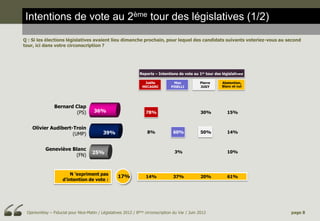 Intentions de vote au 2ème tour des législatives (1/2)

Q : Si les élections législatives avaient lieu dimanche prochain, pour lequel des candidats suivants voteriez-vous au second
tour, ici dans votre circonscription ?




                                                                                                                    00
                                                               Reports – Intentions de vote au 1er tour des législatives

                                                                 Joëlle           Max           Pierre      Abstention,
                                                                MECAGNI         PISELLI         JUGY        Blanc et nul




                Bernard Clap
                        (PS)          36%                         78%                            30%           15%


    Olivier Audibert-Troin
                     (UMP)                 39%                     8%            60%             50%           14%


           Geneviève Blanc
                                     25%                                          3%                           10%
                      (FN)


                        N ’expriment pas
                                                   17%            14%            37%             20%           61%
                    d’intention de vote :




 OpinionWay – Fiducial pour Nice-Matin / Législatives 2012 / 8ème circonscription du Var / Juin 2012                       page 8
 