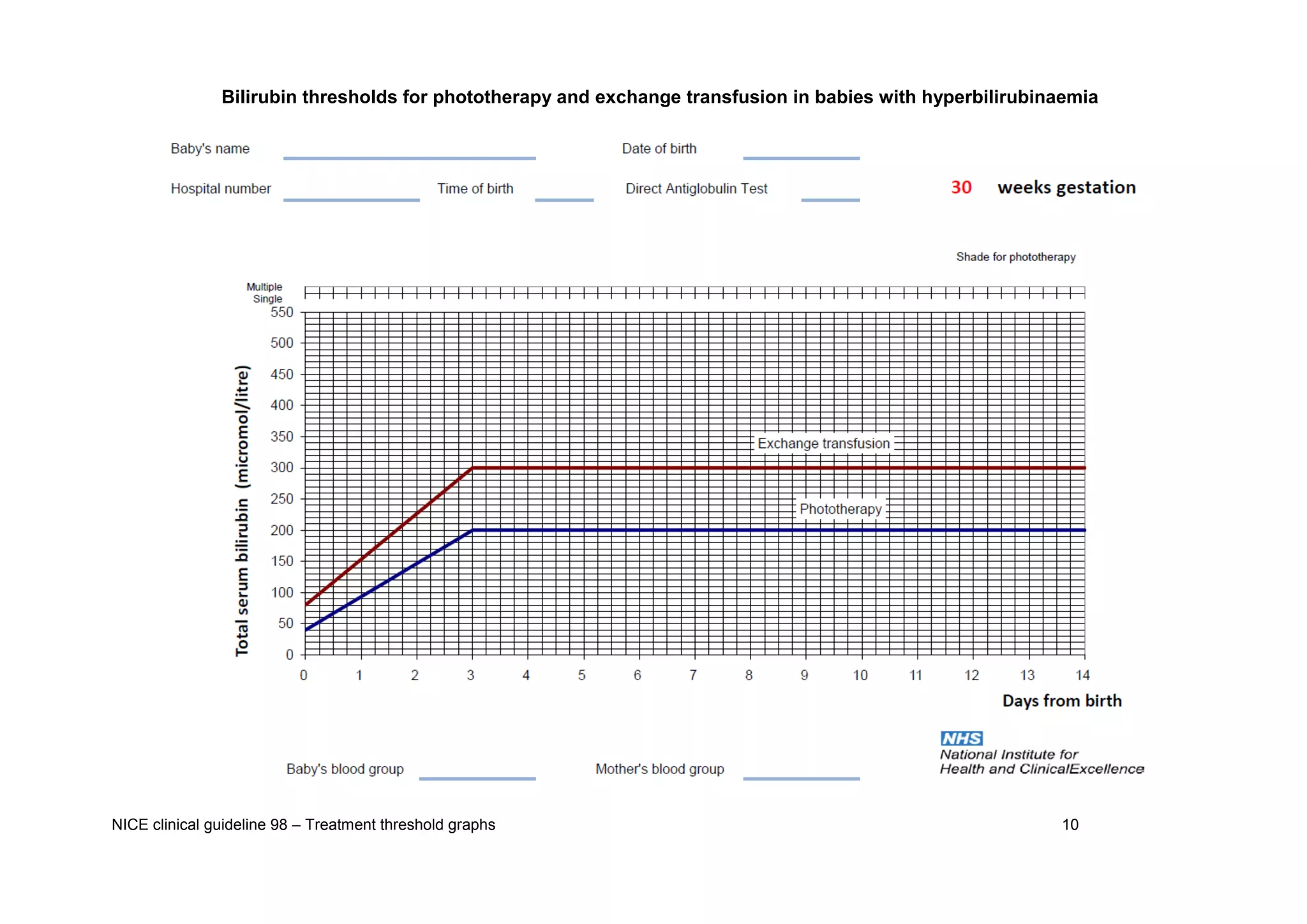 NICE clinical guideline 98 – Treatment threshold graphs 10 
Bilirubin thresholds for phototherapy and exchange transfusion in babies with hyperbilirubinaemia  