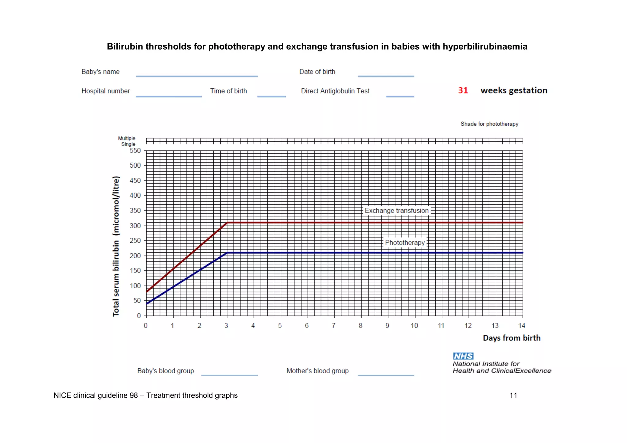NICE clinical guideline 98 – Treatment threshold graphs 11 
Bilirubin thresholds for phototherapy and exchange transfusion in babies with hyperbilirubinaemia  