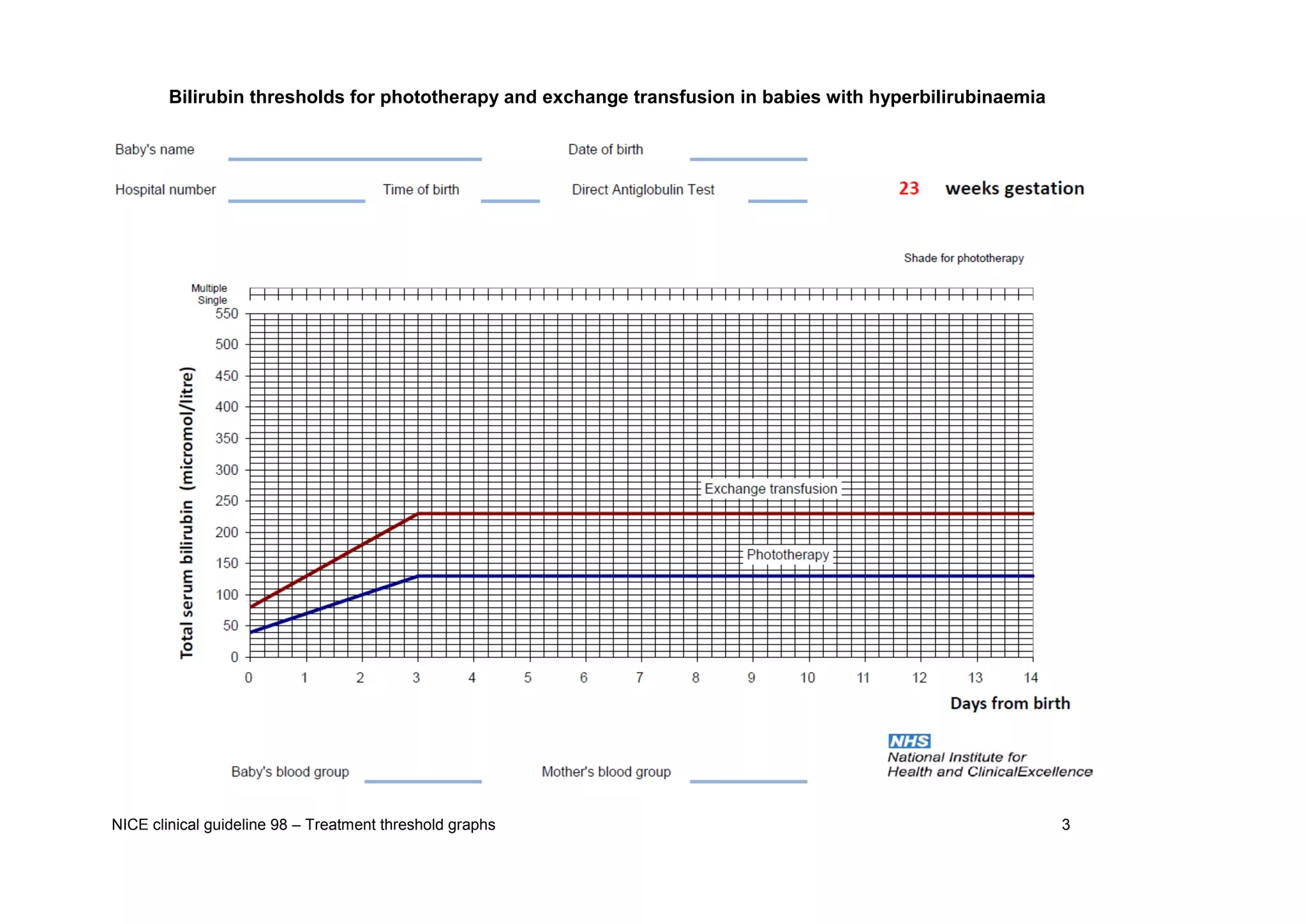 NICE clinical guideline 98 – Treatment threshold graphs 3 
Bilirubin thresholds for phototherapy and exchange transfusion in babies with hyperbilirubinaemia  