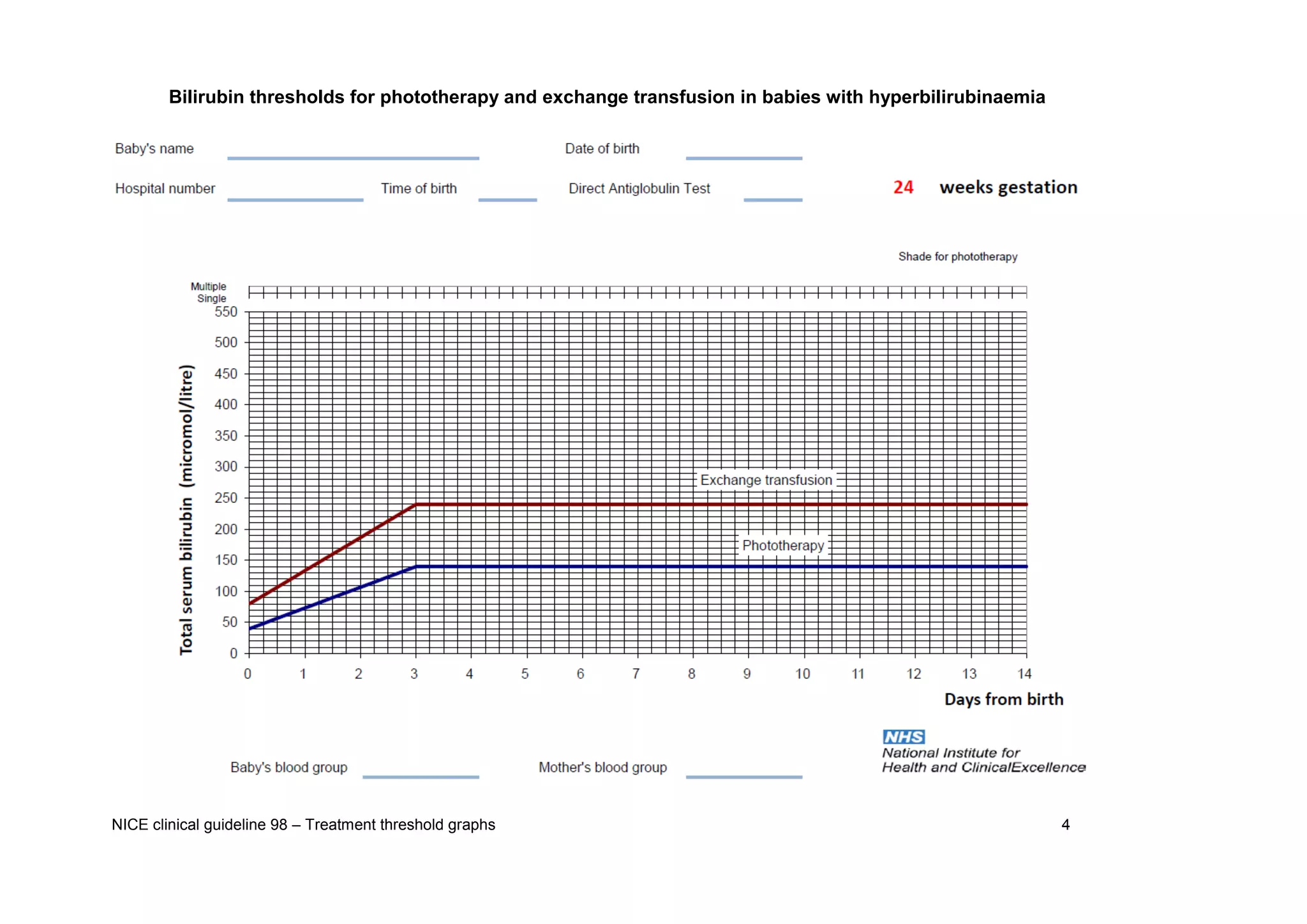 NICE clinical guideline 98 – Treatment threshold graphs 4 
Bilirubin thresholds for phototherapy and exchange transfusion in babies with hyperbilirubinaemia  
