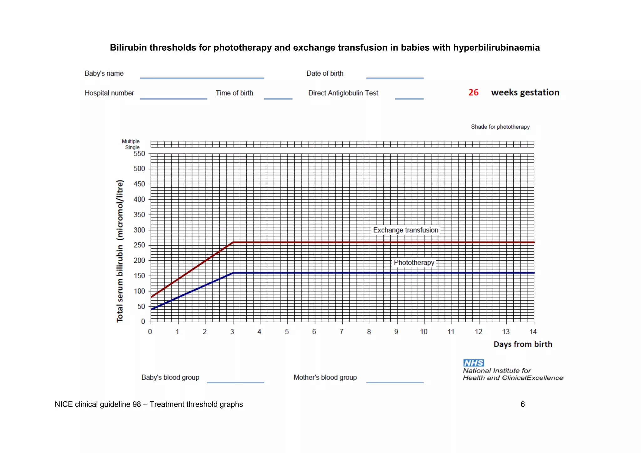 NICE clinical guideline 98 – Treatment threshold graphs 6 
Bilirubin thresholds for phototherapy and exchange transfusion in babies with hyperbilirubinaemia  