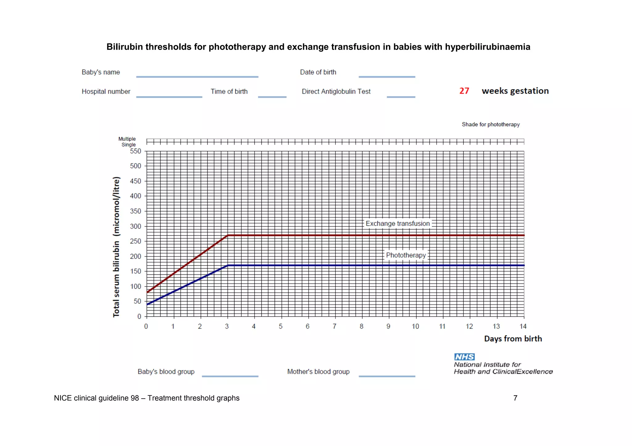 NICE clinical guideline 98 – Treatment threshold graphs 7 
Bilirubin thresholds for phototherapy and exchange transfusion in babies with hyperbilirubinaemia  