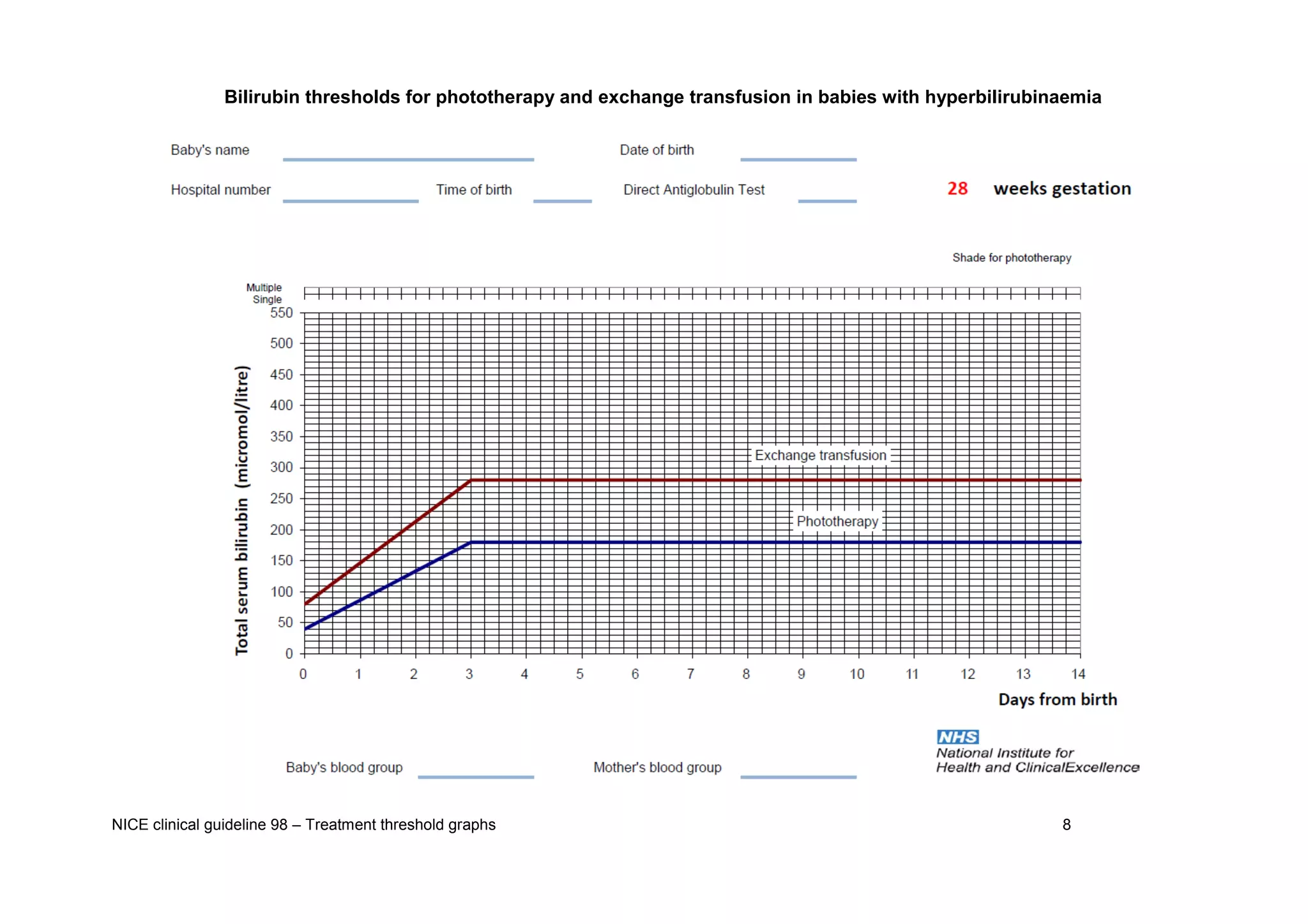 NICE clinical guideline 98 – Treatment threshold graphs 8 
Bilirubin thresholds for phototherapy and exchange transfusion in babies with hyperbilirubinaemia  