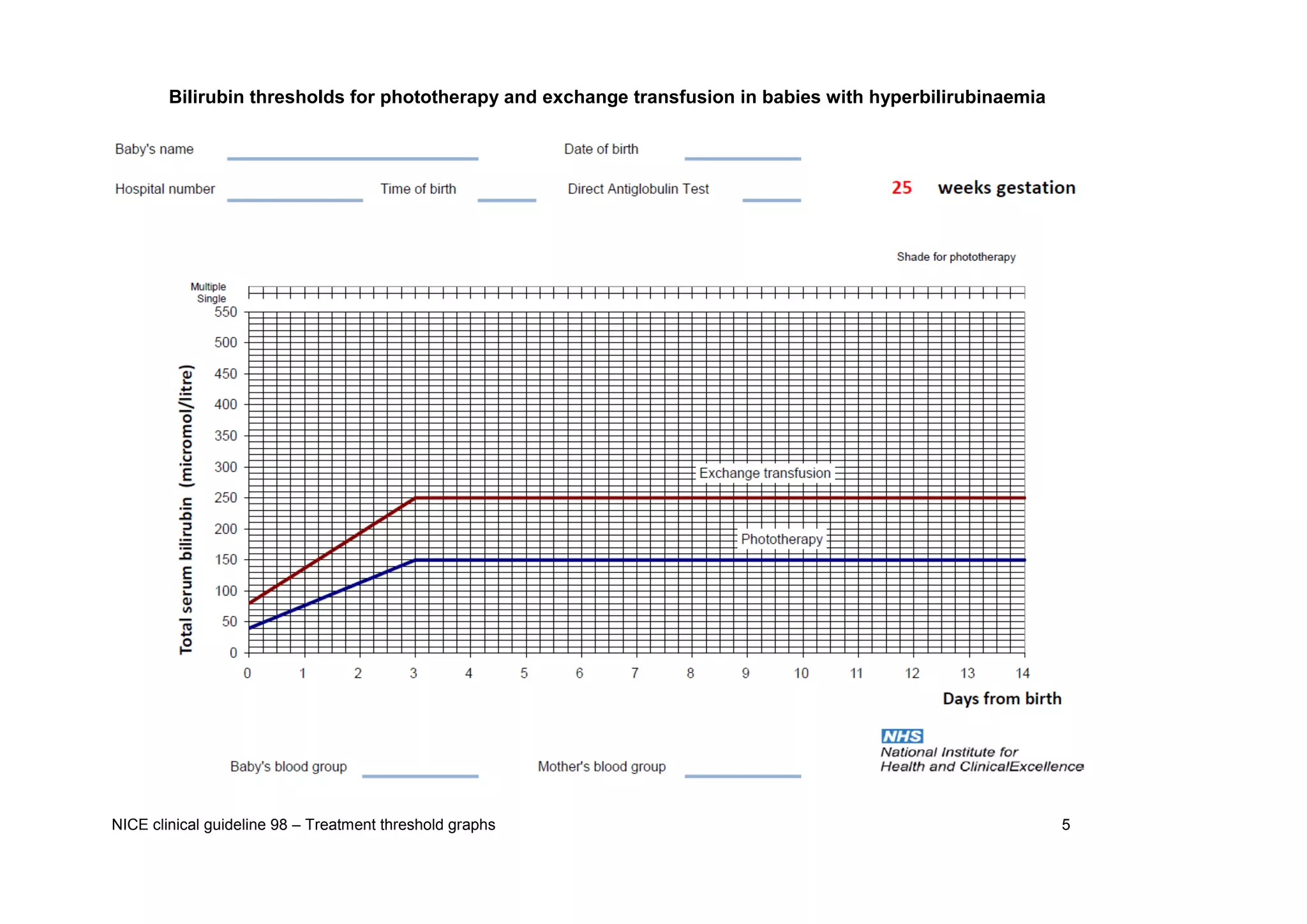 Nice phototherapy charts