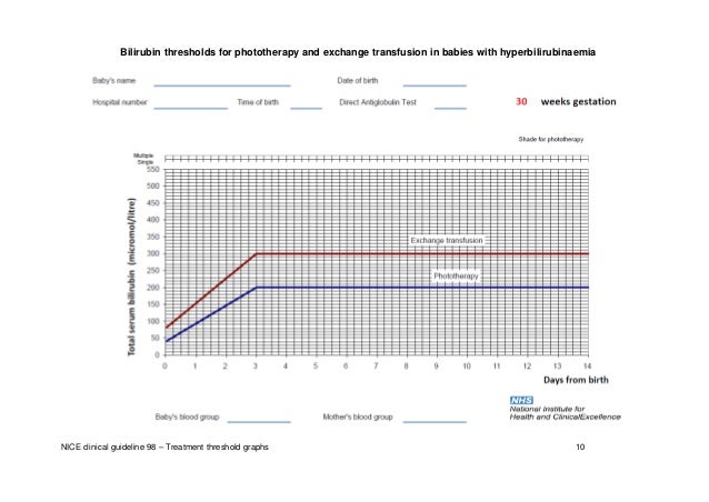 Nice phototherapy charts