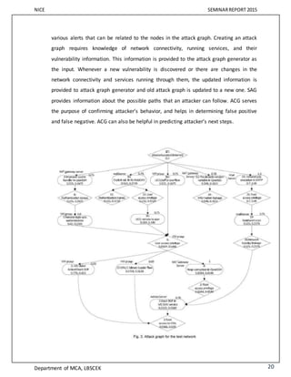 NICE SEMINARREPORT 2015
Department of MCA, LBSCEK 20
various alerts that can be related to the nodes in the attack graph. Creating an attack
graph requires knowledge of network connectivity, running services, and their
vulnerability information. This information is provided to the attack graph generator as
the input. Whenever a new vulnerability is discovered or there are changes in the
network connectivity and services running through them, the updated information is
provided to attack graph generator and old attack graph is updated to a new one. SAG
provides information about the possible paths that an attacker can follow. ACG serves
the purpose of confirming attacker’s behavior, and helps in determining false positive
and false negative. ACG can also be helpful in predicting attacker’s next steps.
 