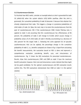 NICE SEMINARREPORT 2015
Department of MCA, LBSCEK 21
5.1.3 Countermeasure Selection
To illustrate how NICE works, consider an example where an alert is generated for node
16 (vAlert=16) when the system detects LICQ Buffer overflow. After the alert is
generated, the cumulative probability of node 16 becomes 1 because that attacker has
already compromised that node. This triggers a change in cumulative probabilities of
child nodes of node 16. Now, the next step is to select the countermeasures from the
pool of countermeasures CM. If the countermeasure CM4: Create filtering rules is
applied to node 5 and assuming that this countermeasure has effectiveness of 85
percent, the probability of node 5 will change to 0.1164, which causes change in
probability values of all child nodes of node 5 thereby accumulating to a decrease of
28.5 percent for the target node 1. Following the same approach for all possible
countermeasures that can be applied, the percentage change in the cumulative
probability of node 1, i.e., benefits computed are shown in Fig. 4. Apart from calculating
the benefit measurements, the evaluation based on ROI is done and represent a
comprehensive evaluation considering benefit, cost, and intrusiveness of
countermeasure. Fig. 5 shows the ROI evaluations for presented countermeasures.
Results show that countermeasures CM2 and CM8 on node 5 have the maximum
benefit evaluation; however, their cost and intrusiveness scores indicate that they might
not be good candidates for the optimal countermeasure and ROI evaluation results
confirm this. The ROI evaluations demonstrate that CM4 on node 5 is the optimal
solution.
 