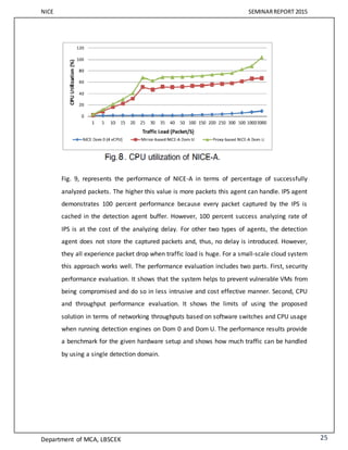 NICE SEMINARREPORT 2015
Department of MCA, LBSCEK 25
Fig. 9, represents the performance of NICE-A in terms of percentage of successfully
analyzed packets. The higher this value is more packets this agent can handle. IPS agent
demonstrates 100 percent performance because every packet captured by the IPS is
cached in the detection agent buffer. However, 100 percent success analyzing rate of
IPS is at the cost of the analyzing delay. For other two types of agents, the detection
agent does not store the captured packets and, thus, no delay is introduced. However,
they all experience packet drop when traffic load is huge. For a small-scale cloud system
this approach works well. The performance evaluation includes two parts. First, security
performance evaluation. It shows that the system helps to prevent vulnerable VMs from
being compromised and do so in less intrusive and cost effective manner. Second, CPU
and throughput performance evaluation. It shows the limits of using the proposed
solution in terms of networking throughputs based on software switches and CPU usage
when running detection engines on Dom 0 and Dom U. The performance results provide
a benchmark for the given hardware setup and shows how much traffic can be handled
by using a single detection domain.
 