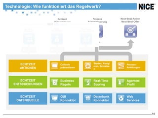 Technologie: Wie funktioniert das Regelwerk?

                        Echtzeit             Prozess           Next-Best-Action
                      Unterstützung      Automatisierung       Next-Best-Offer




      ECHTZEIT                               Starten, Navigi
                          Callouts                                  Prozess-
                                             eren, Schreibe
      AKTIONEN            präsentieren                              Anleitungen
                                             n




      ECHTZEIT            Business           Real-Time              Agenten-
   ENTSCHEIDUNGEN         Regeln             Scoring                Profil


       ECHTZEIT           GUI                Datenbank              Web
     DATENQUELLE          Konnektor          Konnektor              Services



                                                                                  14
 