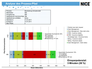 Analyse des Prozess-Pfad

                       Process:                      Bearbeitung Schadensfall
                       Mitarbeiter:                  Alle
                       Gruppierung:                  Alle
                       Applikationen berücksichtigt: Alle
                       Applikationen entfallen:      Keine
                       Startdatum:                   01.07.2011
                       Enddatum:                     31.07.2011
                       Max Pfade:                    2

                                                                                                                              Outlook new claim request
                                                                                                                              Claim Management
                                                                                                                              Claim Management - New claim entry
                                                                                                                              CRM - Customer details
                                                                                   •   Gewichteter Durchschnitt: 83%
                        12                                                         •   260 Vorgänge                           CRM - Insurance eligibility
                                 35 17   97     16 34   46   56    8 35 9   64
                        %                                                          •   198 Mitarbeiter                        Knowledge base - Insurance home
                                                                                   •
Pfad Gemeinsamkeiten




                                                                                       Ø Bearbeitung: 417 sec                 Billing - Customer details
                                                                                                                              Billing - Payments details
                                                                                                                              Claim Management - Claim status




                                                                                                           •   Gewichteter Durchschnitt: 72%
                                                                                                           •   174 Vorgänge
                       8%        43 19    100    14                 290                 16 34 8    67
                                                                                                           •   152 Mitarbeiter
                                                                                                           •   Ø Bearbeitung: 591 sec


                                                                                                                             Einsparpotenzial:
                                                                                                                             3 Minuten (30 %)
                             0           100          200         300        400           500          600            700
                                                              Dauer (Sekunden)
 