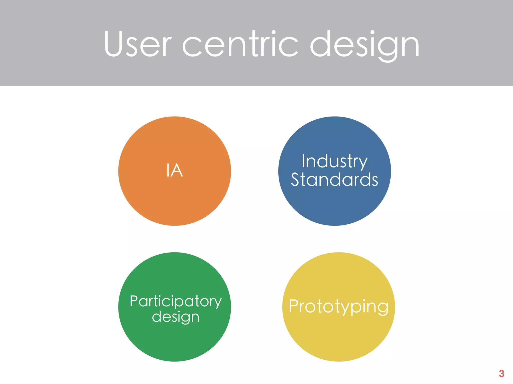 3
User centric design
IA
Participatory
design
Prototyping
Industry
Standards
Prototyping