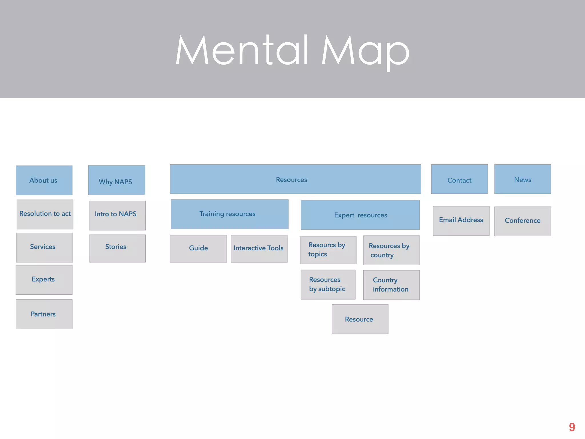 9
Mental Map