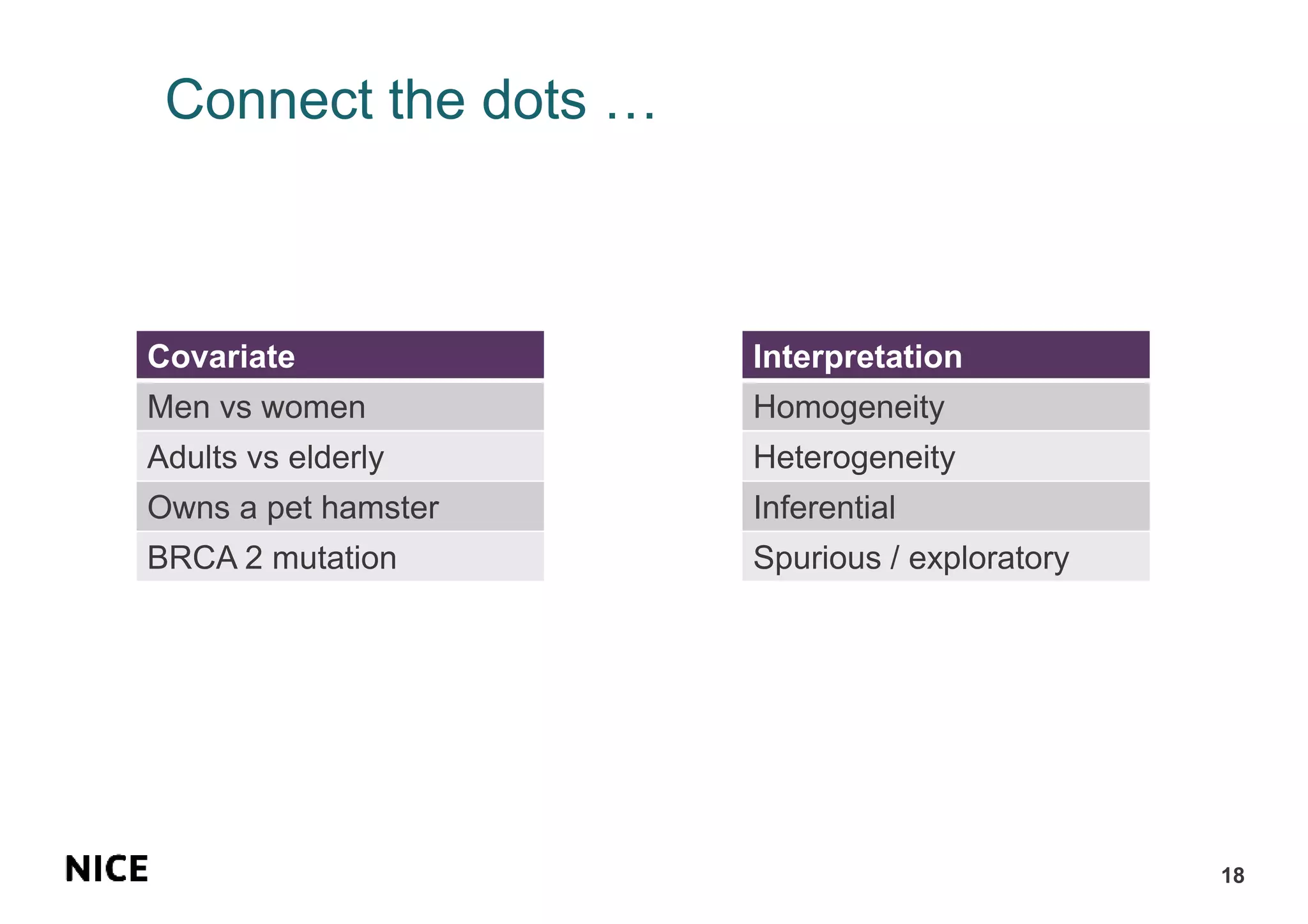 Connect the dots …
Covariate
Men vs women
Adults vs elderly
Owns a pet hamster
BRCA 2 mutation
18
Interpretation
Homogeneity
Heterogeneity
Inferential
Spurious / exploratory
 