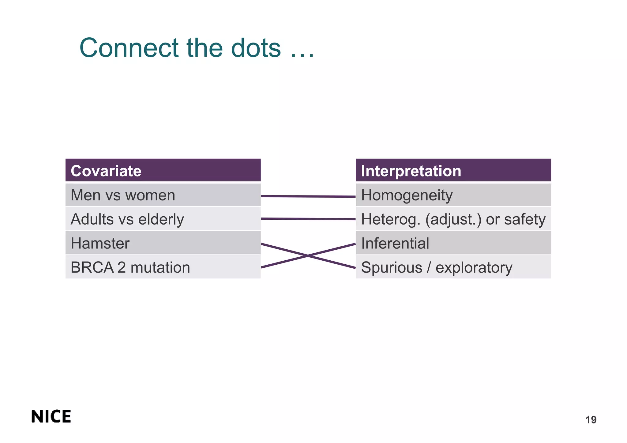Connect the dots …
Covariate
Men vs women
Adults vs elderly
Hamster
BRCA 2 mutation
19
Interpretation
Homogeneity
Heterog. (adjust.) or safety
Inferential
Spurious / exploratory
 