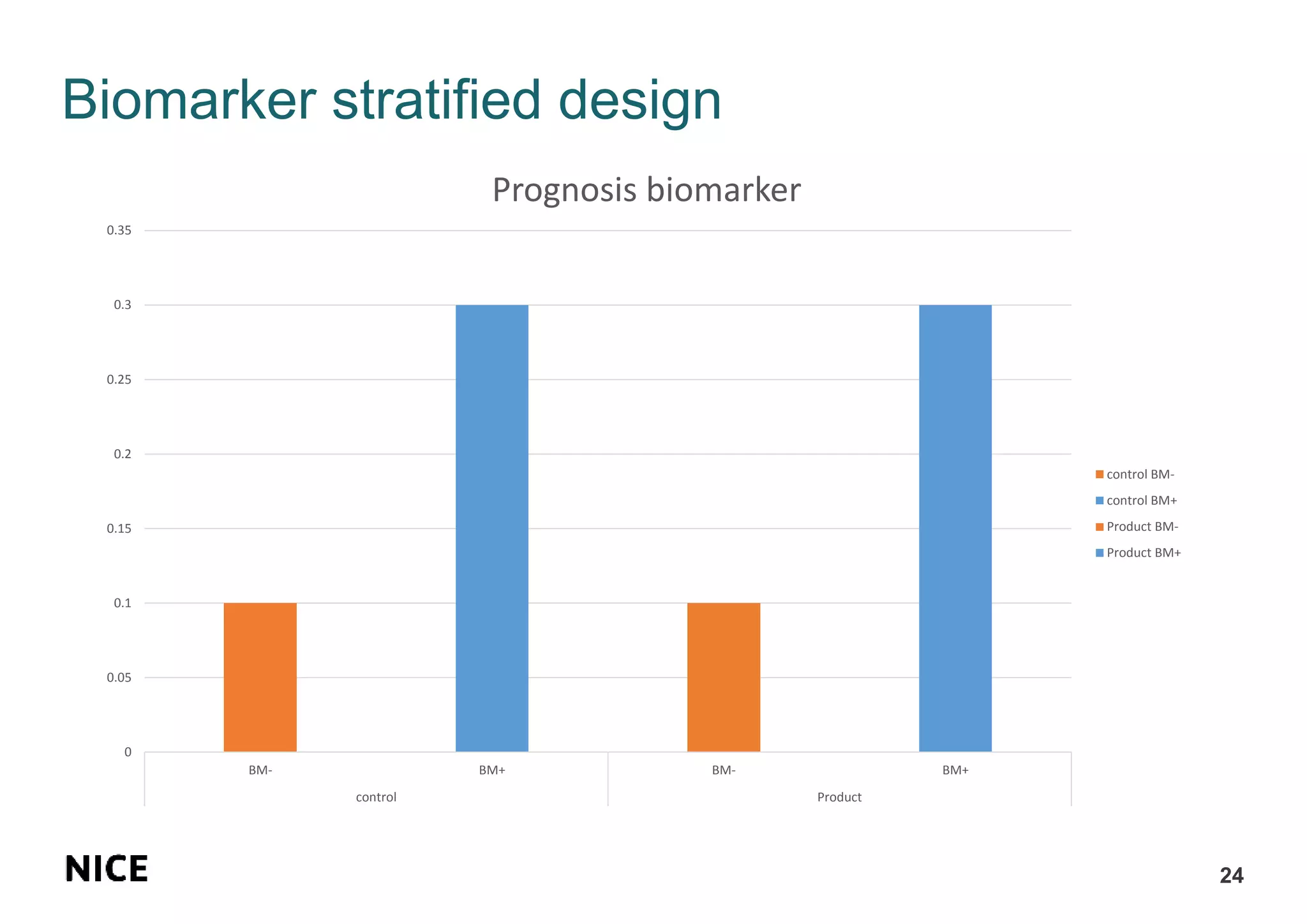 Biomarker stratified design
24
0
0.05
0.1
0.15
0.2
0.25
0.3
0.35
BM- BM+ BM- BM+
control Product
Prognosis biomarker
control BM-
control BM+
Product BM-
Product BM+
 