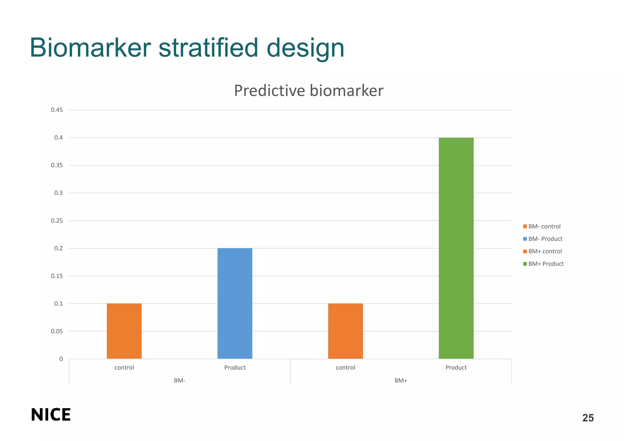 Biomarker stratified design
25
0
0.05
0.1
0.15
0.2
0.25
0.3
0.35
0.4
0.45
control Product control Product
BM- BM+
Predictive biomarker
BM- control
BM- Product
BM+ control
BM+ Product
 