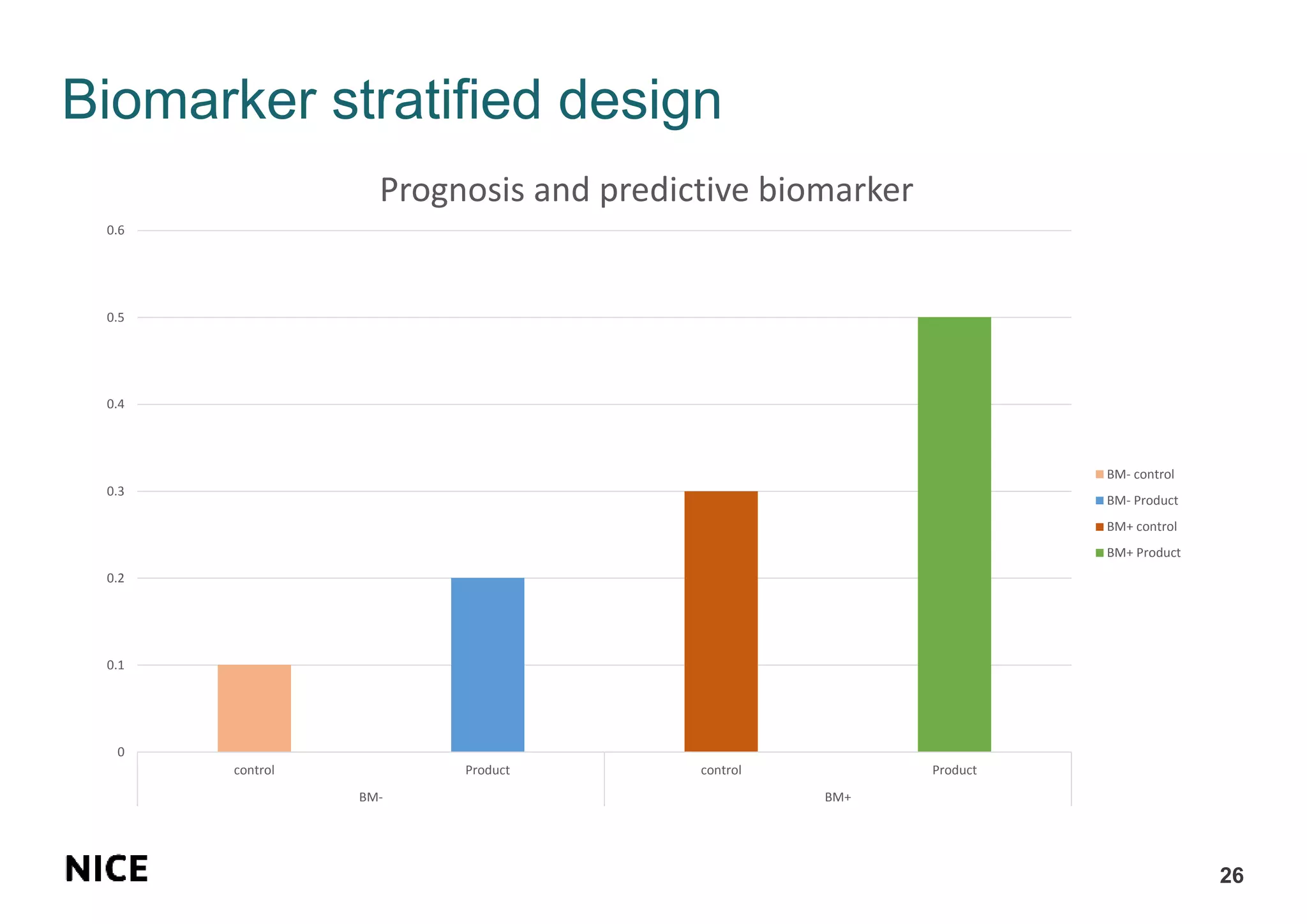 Biomarker stratified design
26
0
0.1
0.2
0.3
0.4
0.5
0.6
control Product control Product
BM- BM+
Prognosis and predictive biomarker
BM- control
BM- Product
BM+ control
BM+ Product
 