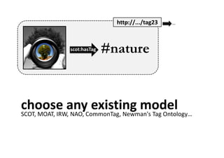http://.../tag23   …




            scot:hasTag   #nature


choose anyCommonTag, Newman's Tag Ontology…
SCOT, MOAT, IRW, ...