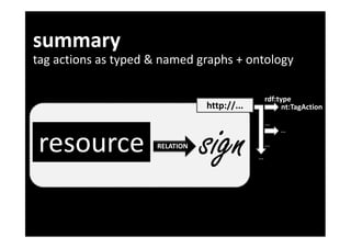 summary
tag actions as typed & named graphs + ontology

                                                 rdf:type
        ...