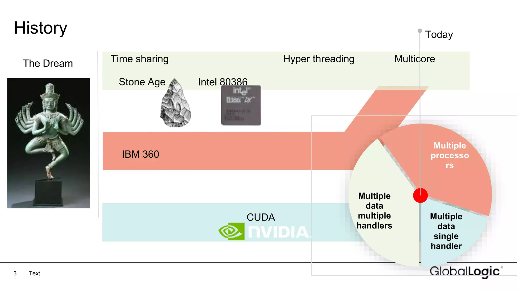 3
History
Text
The Dream Time sharing
Stone Age Intel 80386
Multiple
data
multiple
handlers
Multiple
processo
rs
Multiple
data
single
handler
Hyper threading
IBM 360
CUDA
Multicore
Today
 